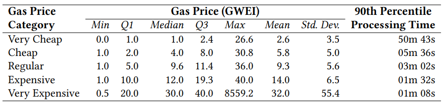 Table 4. Gas price and processing time statistics for each gas price category.