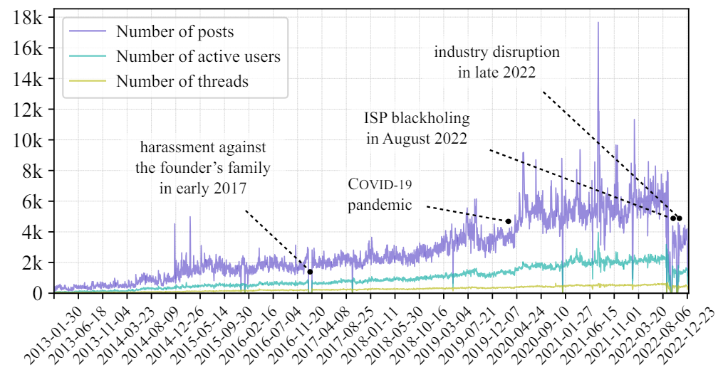 Figure 1: Number of daily posts, threads, users; and the incidents affecting KIWI FARMS during its one-decade lifetime.