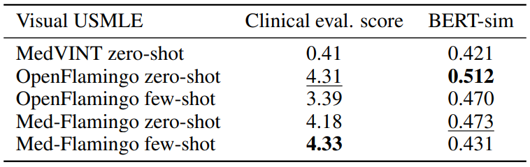 Table 3: Performance metrics on the Visual USMLE dataset. Best scores are shown in bold. Due to rather lenghty correct answers, the Exact-match metric was not informative as it was constantly 0 on this dataset.