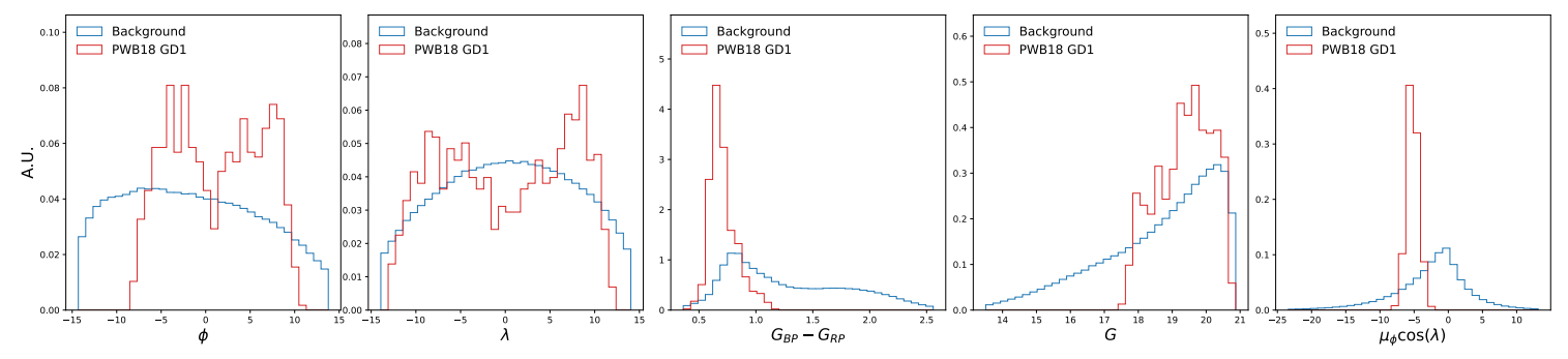 Figure 1. Marginal distribution of the features used in the SkyCURTAINs method. The stars identified by PWB18 study, are shown in red, and the background stars are shown in blue. All distributions are normalised to 1, to help visualise the qualitative differences between the features of background and stream like stars. The stars in the plot are from the patch with coordinates centred at 𝛼 = 146.9◦, and 𝛿 = 35.6◦