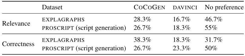Table 11: Human evaluation of graphs generated by COCOGEN and DAVINCI. The evaluators were shown graphs generated by COCOGEN and DAVINCI, and were asked to select one that is more relevant to the input and correct. In case of no preference, the evaluators could pick the No preference. The table shows the % of times graphs from each model were preferred.