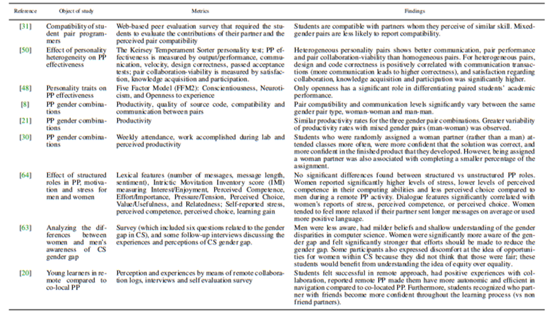Table 3 Summary of primary studies on gender and pair programming in chronological order