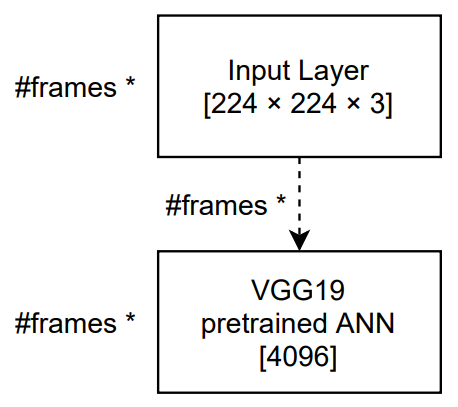 Figure 2: First, untrainable part of our neural network, where the Input Layer represents frame with resolution 224×224 in BGR colors and output is vector with length 4096, which is output from VGG19 network without last two layers