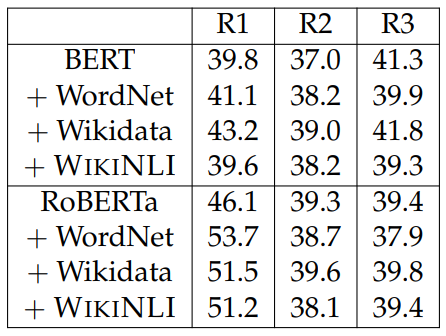 Table 4.21: Test results for ANLI.