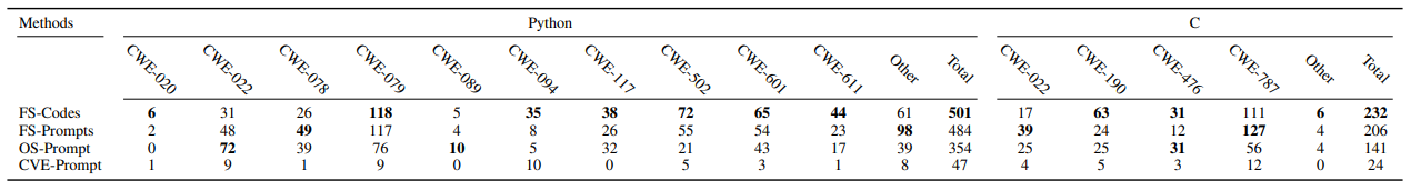 TABLE III: The number of discovered vulnerable codes generated by the ChatGPT model using FS-Code, FS-Prompt, and OS-Prompt. CVE-prompt refers to the results of using only the vulnerable examples as non-secure prompts. For Python (left) and C (right), we show the number of vulnerable code samples per evaluated CWE. The Other column refers to the rest of the CWEs that are queried by CodeQL. The Total column shows the sum of vulnerable samples.