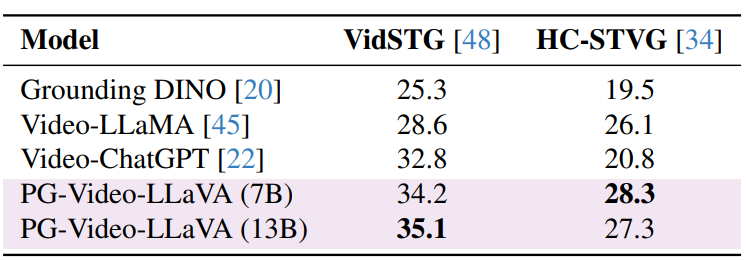  Evaluated using the VidSTG and HCSTVG benchmarks, the results demonstrate PG-Video-LLaVA’s favorable spatial grounding capabilities, as evidenced by its ability to generate accurate descriptive responses and effectively locate referring expressions within video frames. The table shows the model’s progress, particularly in the 13B version, showcasing its performance among other SoTA video-conversational models.