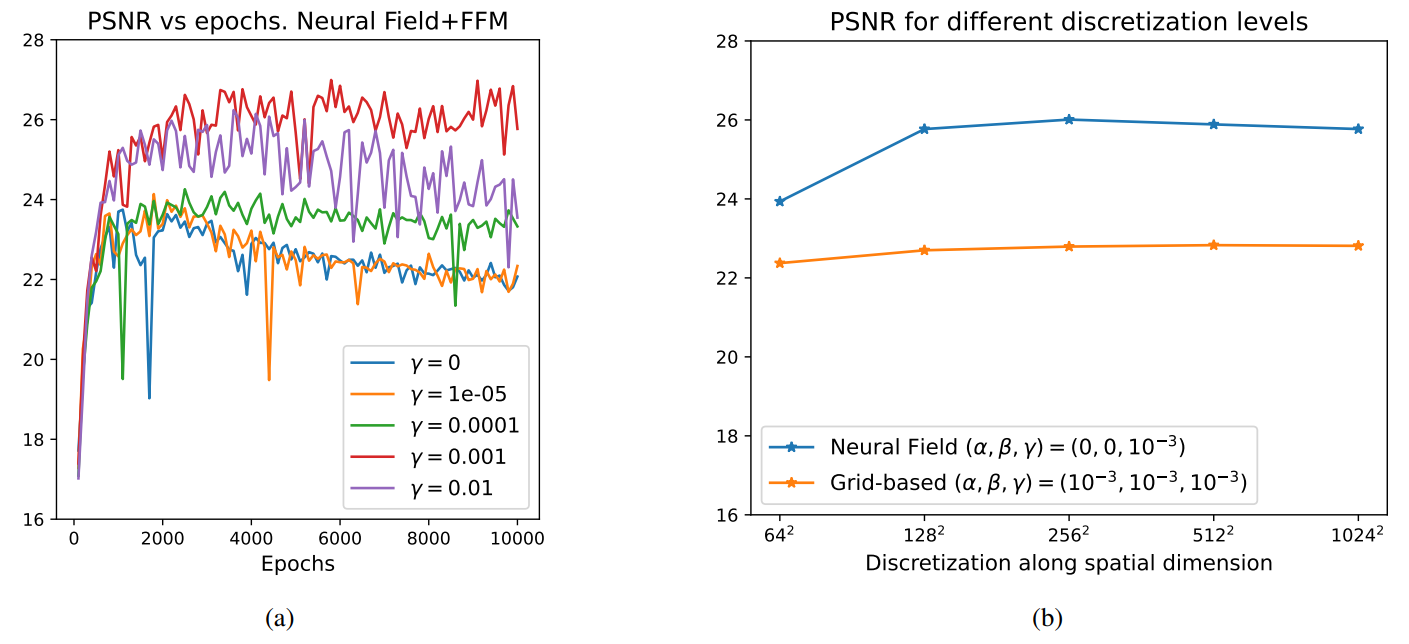 Figure 3: Left: Evolution of PSNR during training for different values of γ and every 100 epochs (in our setting each epoch consists of 100 iterations). Right: PSNR along different discretization levels for neural field and grid-based representations.