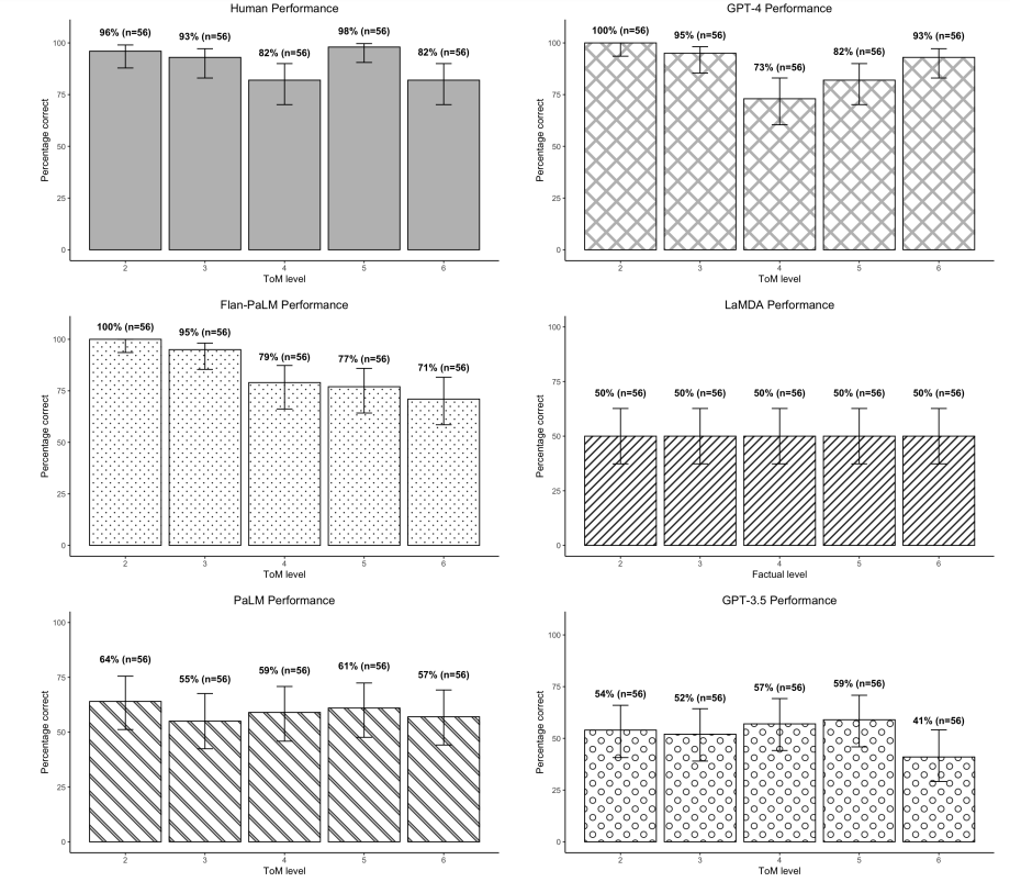 Table 6: Human, LaMDA, PaLM, Flan-PaLM, GPT-3.5 and GPT-4 performance on ToM tasks up to order 6. We report Wilson Intervals (Wilson, 1927) in lieu of the traditional confidence interval (CI). These have been shown to have superior coverage than the CI’s based on the normal approximation (Newcombe, 1998). Note that Wilson intervals are asymmetric unless the point estimate is 0.5, and have the beneficial property of being bounded between 0 and 1. This is particularly relevant as some LLM models have extremely high accuracy at certain orders or levels.