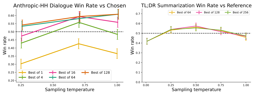 Figure 4: Best of N baseline for N = {1, 4, 16, 64, 128}. Performance plateaus after roughly 64-128 samples.