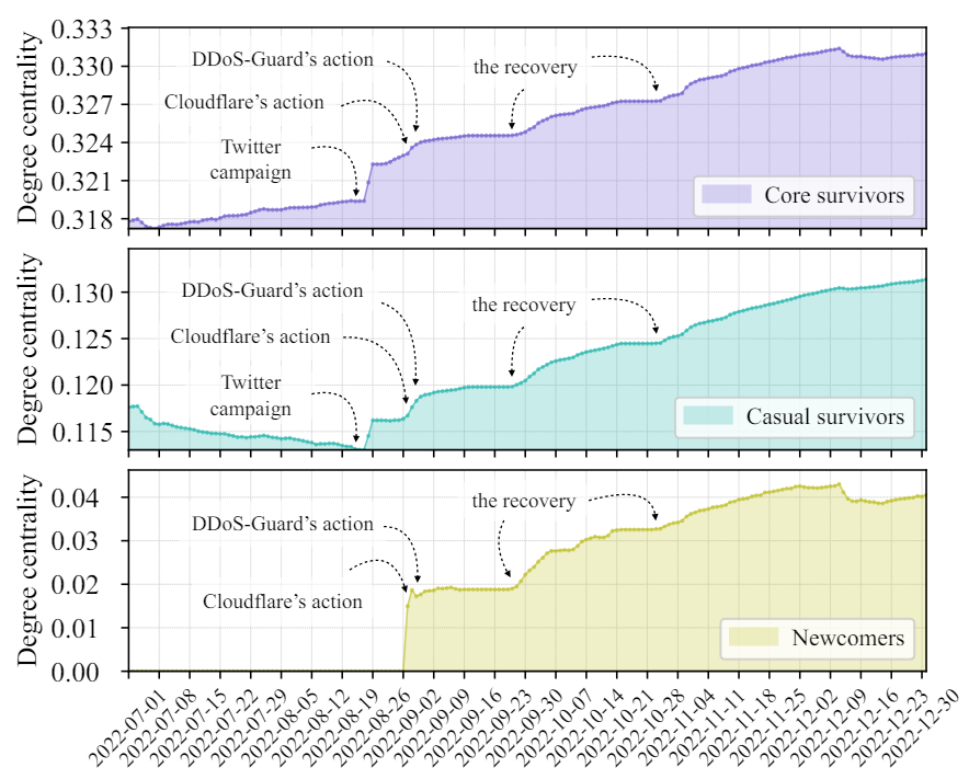 Figure 11: The degree centrality of survivors and newcomers in the network over time. Figures are in different scales.