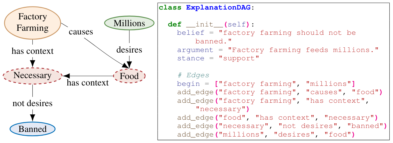 Figure 4: An explanation graph (left) and the corresponding Python code (right)