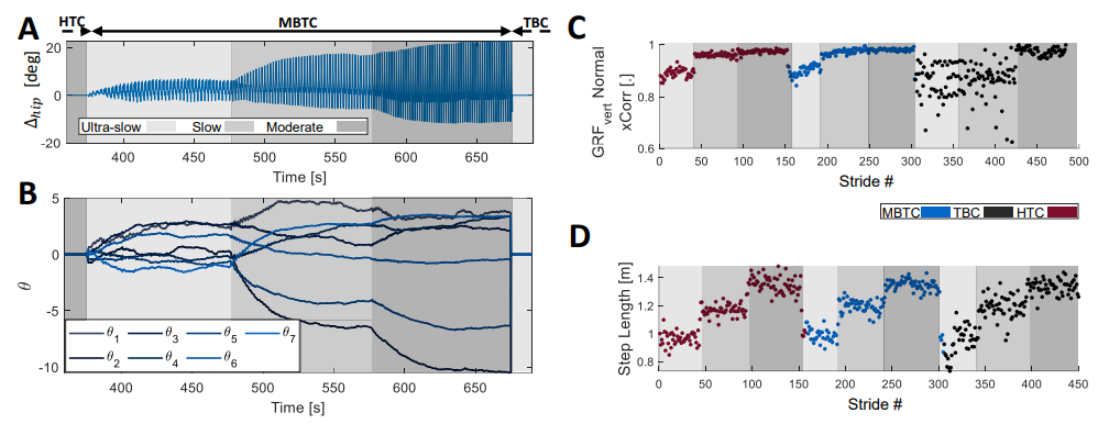 Fig. A1 (A) Evolution of the modification term for Participant #1’s right hip trajectory (∆hip). ∆hip is zero before and after the MBTC block. During the MBTC block, the modification term of the trajectory adapts to make the reference trajectory closer to the user joint angle. At each of the ultraslow, slow, and moderate walking speeds, the modification pattern in the steady state converges to a different amplitude and shape, indicating that the user joint angle, and as a result, the exoskeleton reference trajectory has evolved to a different pattern at each speed. (B) Modification trajectory coefficients evolve during the MBTC block. Each coefficient has converged to a steady state value at the end of each treadmill speed condition. After the change in treadmill speed, coefficients converge to new optimum levels. These levels, as mentioned for the modification term of the hip trajectory, differ for each speed. (C) Pearson correlation between the GRF of each stride with the average GRF profile recorded during natural walking without the exoskeleton. (D) Stride length computed using the Physiolog 6s IMU sensors.