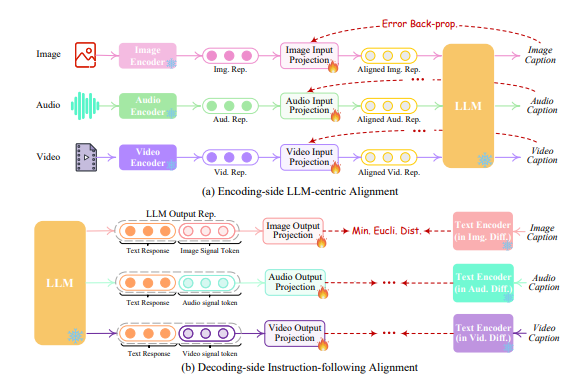 Figure 3: Illustration of the lightweight multimodal alignment learning of encoding and decoding.