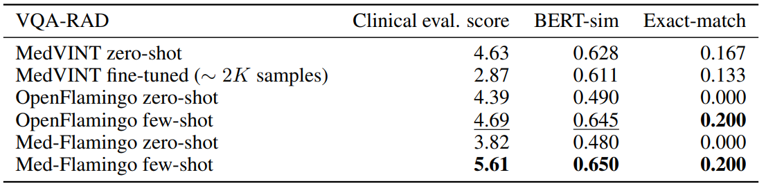 Table 1: Performance metrics on the VQA-Rad dataset. Best scores are shown in bold. We put emphasis on the clinical evaluation score. BERT-sim may not fully capture the fine-grained medical details. Exact-match is quite noisy and brittle, but conservative. The fine-tuned baseline did not improve over zero-shot which could be explained by the small dataset size in combination with our custom splits which were created to prevent leakage.