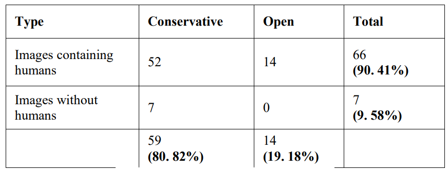 TABLE II. THE TYPE OF IMAGES USED IN THE ARABIC WEBSITES