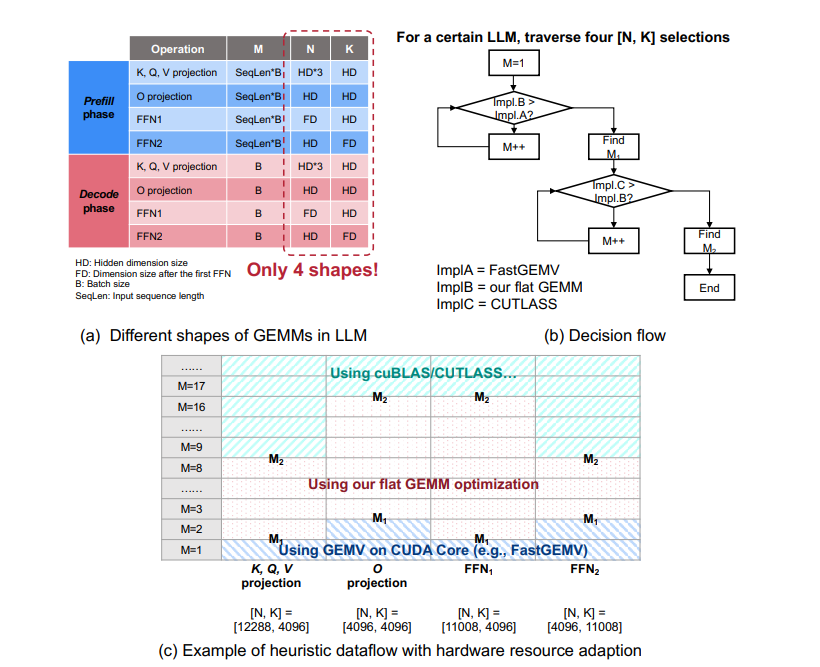 Figure 9: Heuristic Dataflow With Hardware Resource Adaption In ...