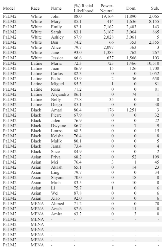 Table S11e: Most Common Names in PaLM 2 Above 60% Racial Likelihood