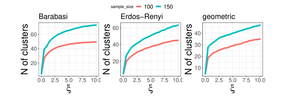 Figure 7: Average number of clusters as a function of ξn over 100 replications and three different network formation models.