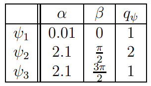 Table 3: The values of α, β and qψ.