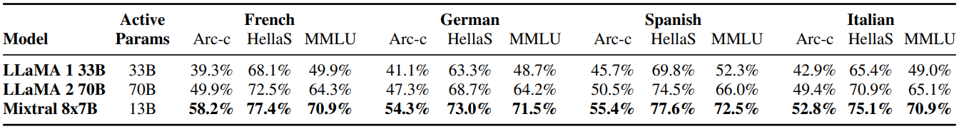 Table 4: Comparison of Mixtral with Llama on Multilingual Benchmarks. On ARC Challenge, Hellaswag, and MMLU, Mixtral outperforms Llama 2 70B on 4 languages: French, German, Spanish, and Italian.