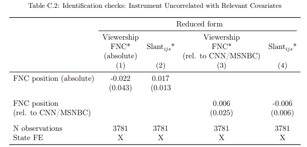  The dependent variable is the predicted viewership of FNC in