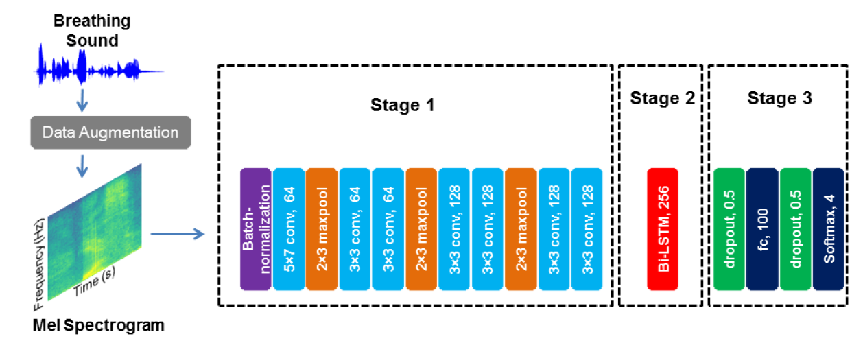 Fig. 1. Hybrid CNN-RNN: a three stage deep learning model. Stage 1 is a CNN that extracts abstract feature maps from input Mel-spectrograms, stage 2 consists of a Bi-LSTM layer that learns temporal features and stage 3 consists of fully connected (FC) and softmax layers that convert outputs to class predictions.