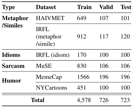 Table 7: Data counts per phenomenon and dataset.