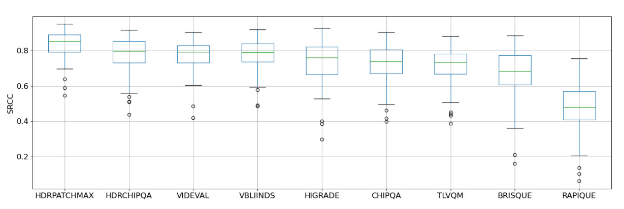 Fig. 11: Boxplot of SRCCs obtained by NR VQA algorithms for 100 train-test splits