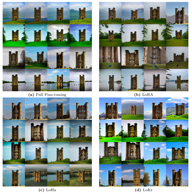 Fig. 8: Images sampled from Stable Diffusion [49] checkpoints fine-tuned with different approaches. The text prompts used to generate images from top to bottom are: “The <castle> stands against a backdrop of snow-capped mountains”, “A <castle> surrounded by a lush, vibrant forest”, “A peacock in front of the <castle>”, and ‘The <castle> overlooks a serene lake, where a family of geese swims”.