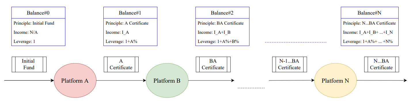 Fig. 2: The Leverage Mechanisms