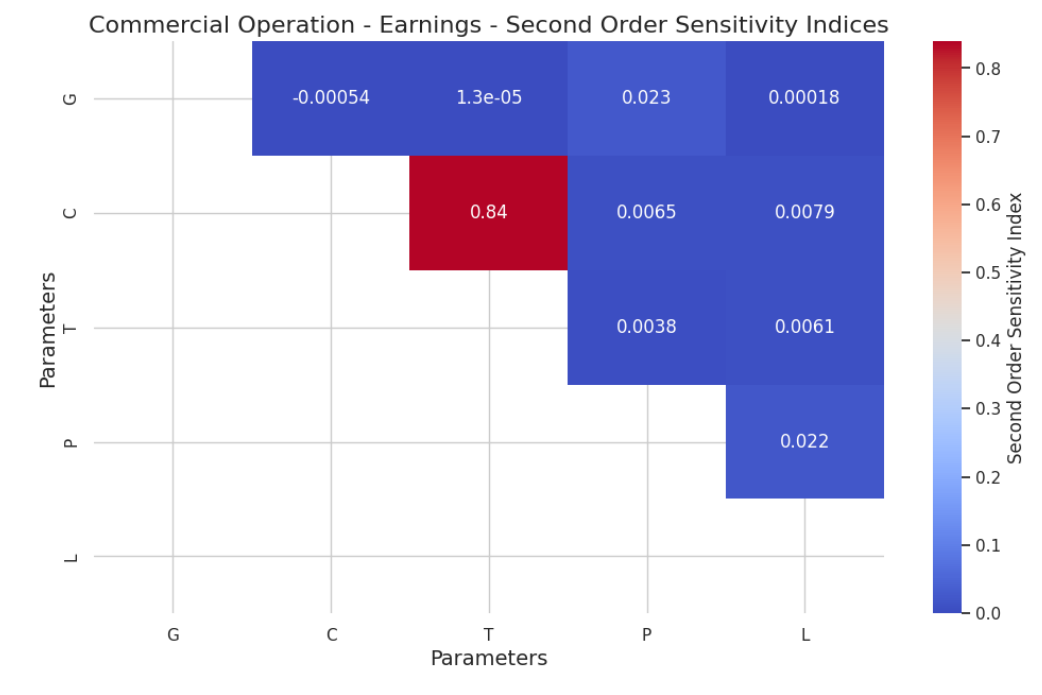 Figure 3: Global sensitivity analysis using the second-order Sobol index of earnings in commercial operations.