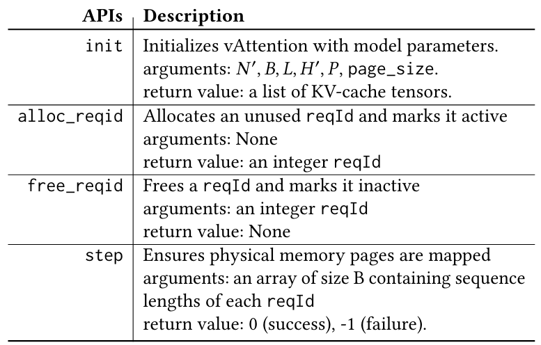 Table 4. APIs exposed to a serving framework for dynamic KV-cache memory management with vAttention.