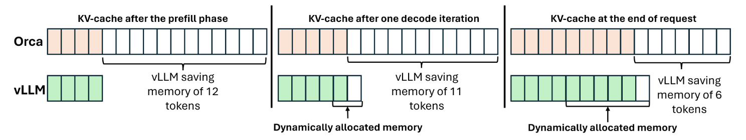 Figure 1. Illustration of memory waste due to internal fragmentation. Orca (top) reserves memory for the KV-cache ahead-oftime. vLLM (bottom) mitigates fragmentation with dynamic memory allocation. Shaded boxes represent memory occupied by the KV tokens whereas the white boxes represent allocated but unused memory.