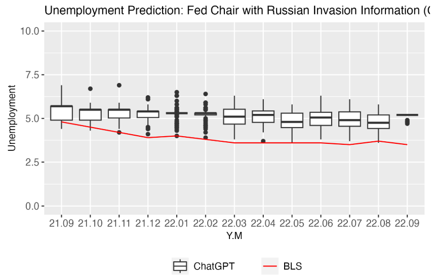  Unemployment Predictions by Fed Chair with Russian Invasion Information (GPT3.5).