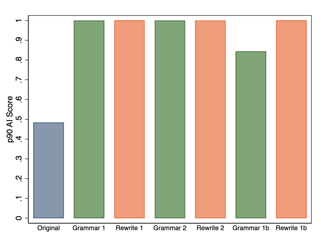 Figure 6: 90th percentile of AI score for original abstracts and the versions that were revised by GPT-3.5 for all of the prompts.