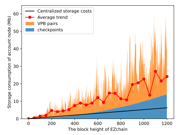Fig. 20. Storage cost of account nodes.