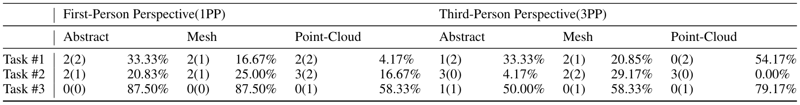 Table 2: Task performance results. Median number of obstacles hit inter-quartile range and percentage of obstacles avoided for tasks 1 to 3