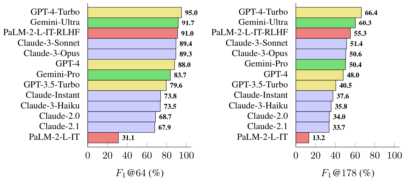 Figure 6: Long-form factuality performance of thirteen large language models across four model families (Gemini, GPT, Claude, and PaLM-2), sorted by F1@K in descending order. F1@K averaged over SAFE (Section 3) evaluation results on model responses to the same set of 250 random prompts from LongFact-Objects. F1@K was calculated with K = 64 (the median number of facts among all model responses) and K = 178 (the maximum number of facts among all model responses). The ranking of models remains relatively stable at sufficiently-large K values (more discussion in Appendix E.3). Raw metrics are shown in Table 2.