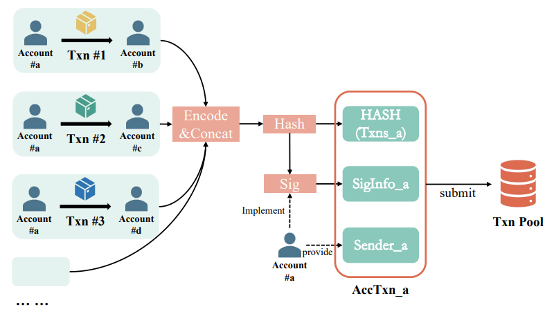 Fig. 7. Data structure submitted by EZchain account nodes to the transaction pool.