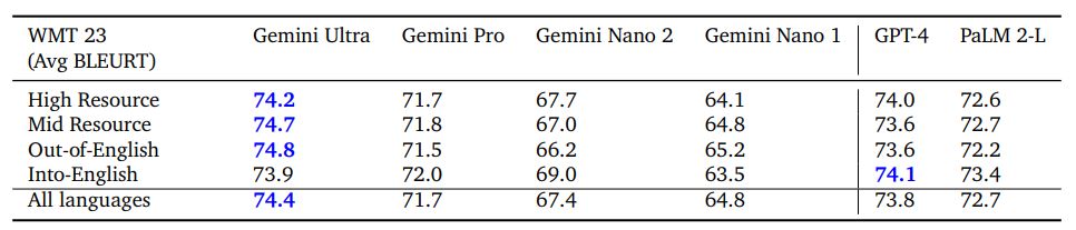 Table 4 | Performance of Gemini models on WMT 23 translation benchmark. All numbers with 1-shot.