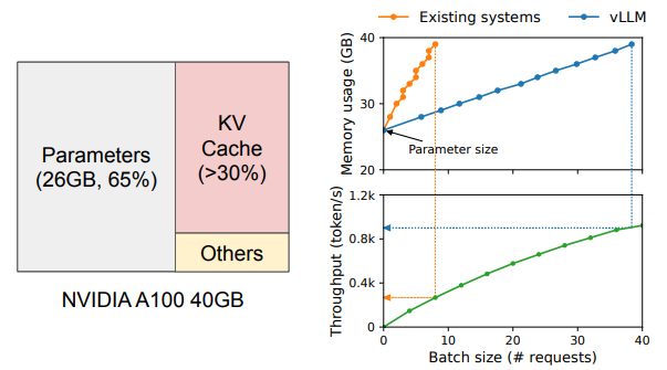 Figure 1. Left: Memory layout when serving an LLM with 13B parameters on NVIDIA A100. The parameters (gray) persist in GPU memory throughout serving. The memory for the KV cache (red) is (de)allocated per serving request. A small amount of memory (yellow) is used ephemerally for activation. Right: vLLM smooths out the rapid growth curve of KV cache memory seen in existing systems [31, 60], leading to a notable boost in serving throughput.