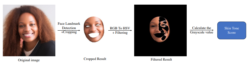 Figure 4: Image Processing Pipeline to Access the Skin Tone Information