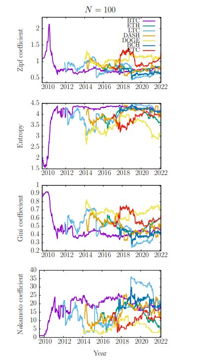 Fig. 3: Time evolution of statistical metrics (Zipf’s law coefficient, Shannon entropy, Gini coefficient, and Nakamoto coefficient) for selected cryptocurrency coins (sample size N = 100).