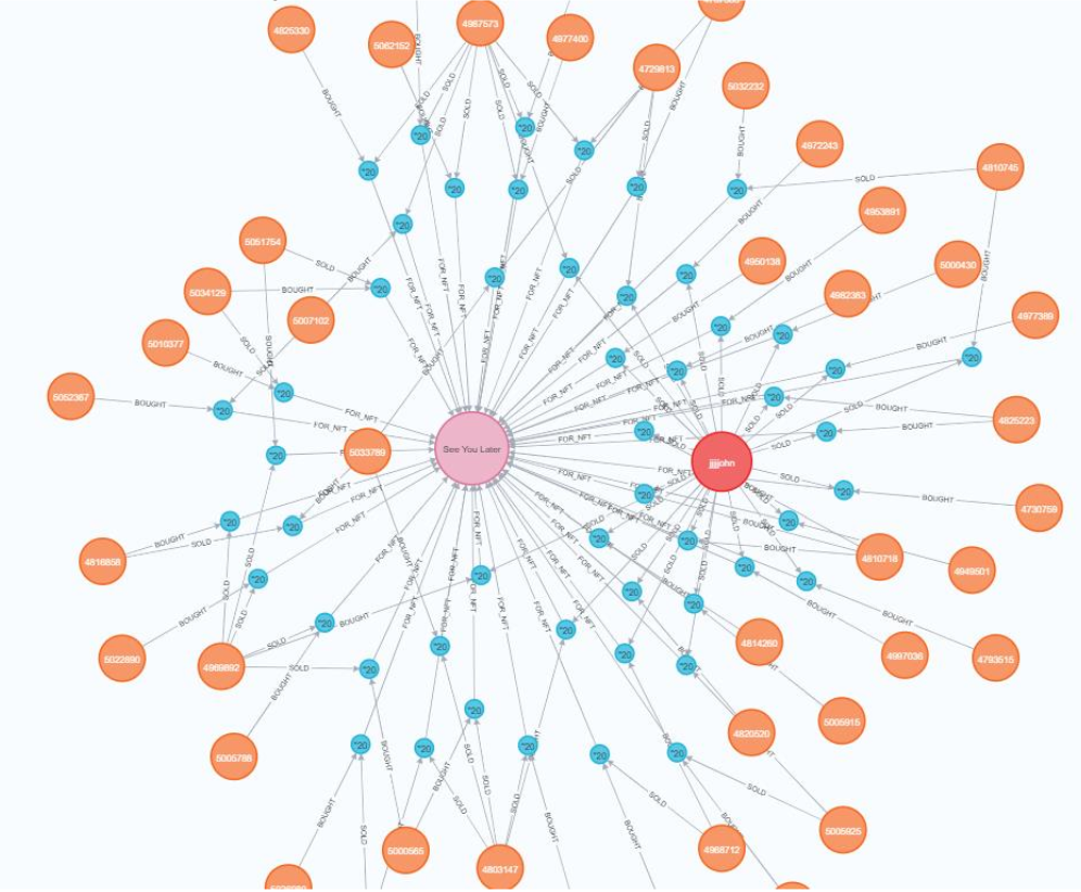  NFT trading transaction Graph.