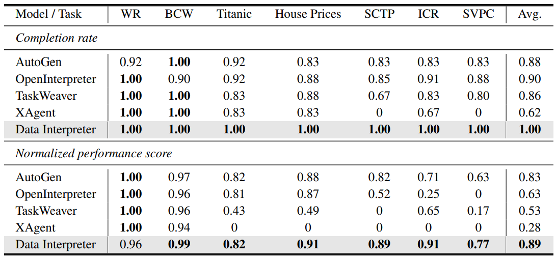 Table 5: Additional performance comparisons on ML benchmark. “WR”, “BCW”, “ICR”, “SCTP”, and “SVPC” represent “Wine recognition””, “Breast cancer wisconsin”, “ICR - Identifying age-related conditions”, “Santander customer transaction prediction”, and “Santander value prediction challenge”, respectively. “Avg.” denotes “Average”.