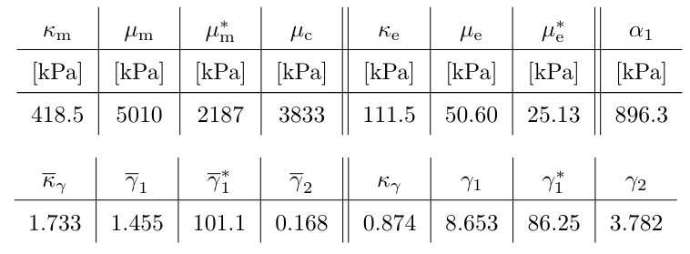 Table 8: Numerical values of the relaxed micromorphic model with Curl P fitted for the metamaterial whose unit cell is given in Figure 1.