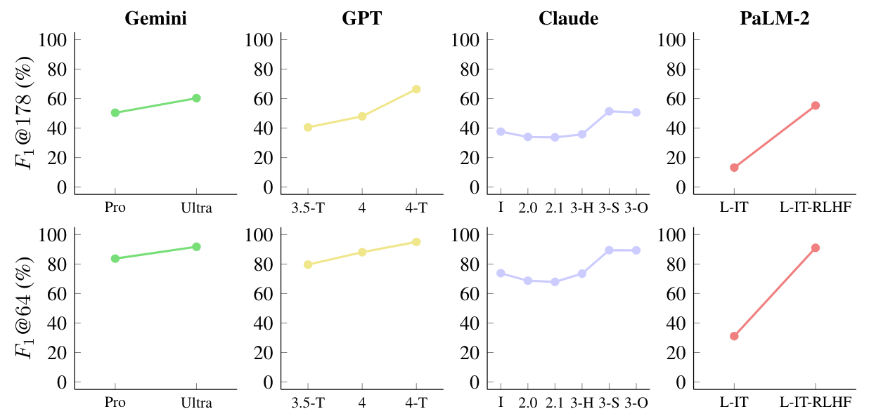 Figure 14: In general, scaling large language models for some scaling factor increases long-form factuality. F1@K calculated over 250 evaluation examples from LongFact-Objects. Model responses evaluated by SAFE as described in Section 3.