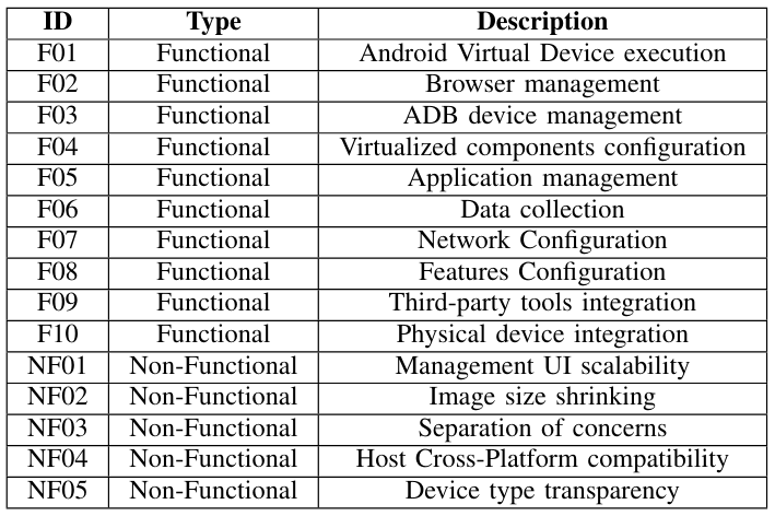 TABLE IIDESIGN REQUIREMENTS
