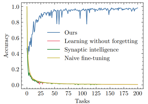 Figure 4. A comparison of our approach to standard regularization methods (LwF, SI) and naive fine-tuning. The plot for our method is an average of 5 runs.