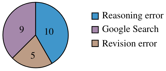 Figure 7: Causes of SAFE returning an incorrect rating on the 100 disagreement examples with “researcher + full internet access” ground-truth labels from Section 4. “Reasoning error”: error in the language model’s reasoning in either rating a claim as relevant/irrelevant to the prompt or rating a claim as supported/not supported by a set of search results. “Google Search”: the necessary information to rate the fact was not found in the results from the model’s Google Search queries. “Revision error”: the model did not correctly revise a response to be self-contained.